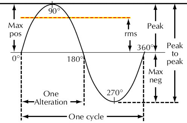 Sinewave illustration